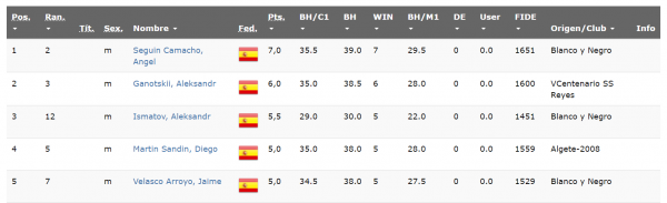 Clasificación del torneo de ajedrez de la Comunidad de Madrid sub10 en 2026